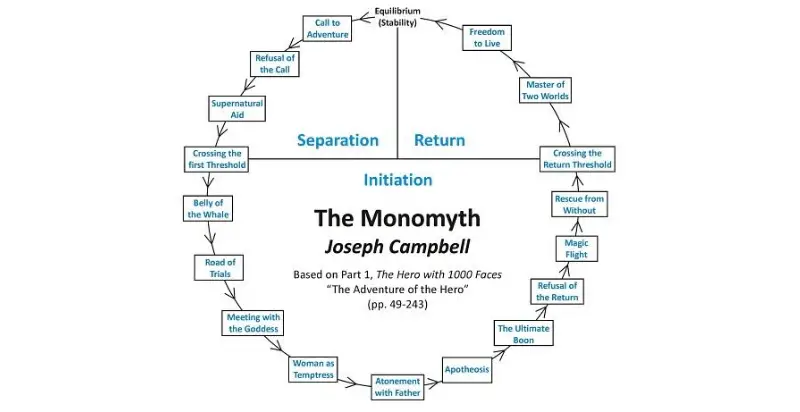 60 of the Most Insightful Joseph Campbell Quotes